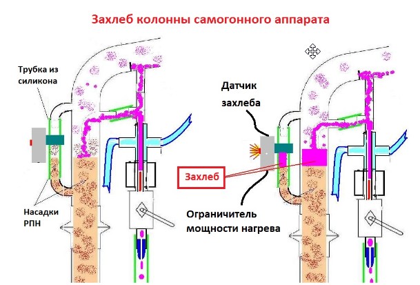 Почему захлебывается колонна на самогонном аппарате